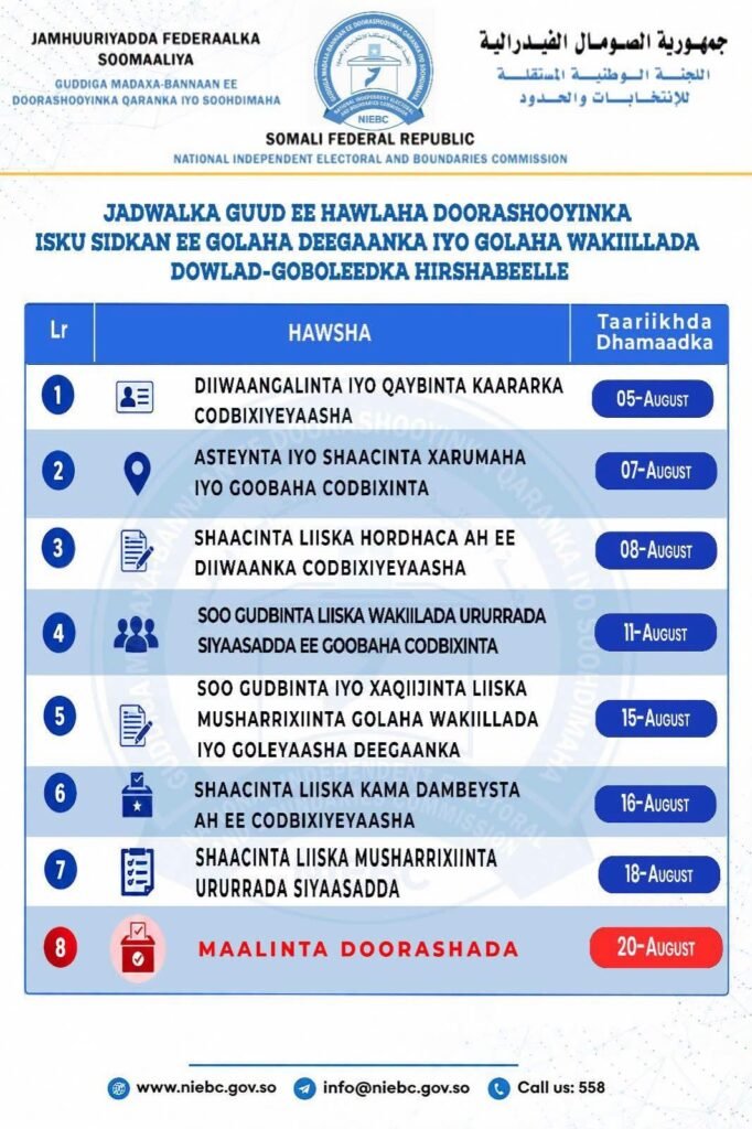 Guddiga madaxa bannaan ee doorashooyinka oo shaaciyay jadwalka doorashada Hirshabeelle